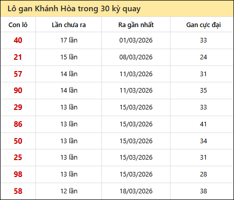 Thống kê lô gan XSKH trong 30 kỳ quay thưởng gần đây nhất