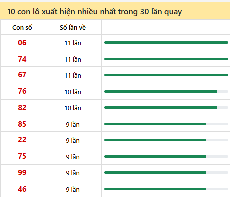 Thống kê lô tô về nhiều nhất xổ số Khánh Hòa trong 30 lần quay thưởng