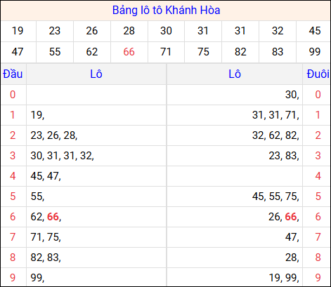 Tổng hợp loto xổ số Khánh Hòa về kỳ trước