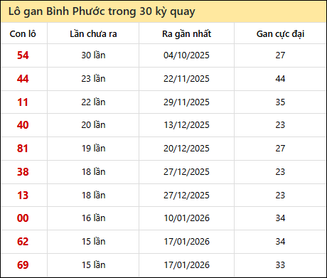 Thống kê lô gan XSBP trong 30 kỳ quay thưởng gần đây