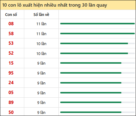Thống kê lô tô về nhiều nhất xổ số Bình Phước trong 30 lần quay thưởng