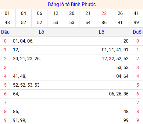 Tổng hợp loto xổ số Bình Phước về kỳ trước