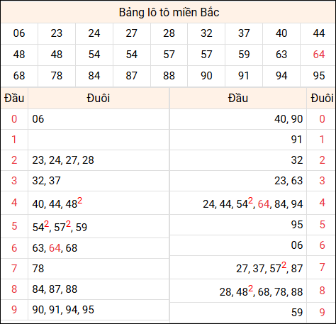 Tổng hợp loto xổ số miền Bắc đã về ngày hôm qua