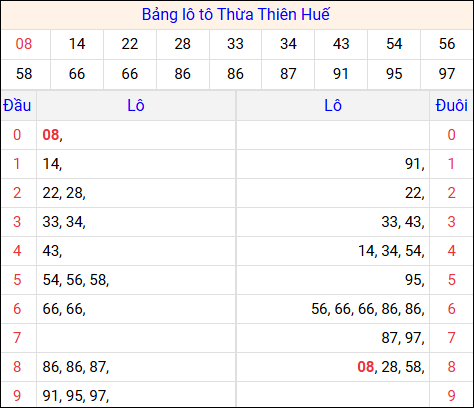 Tổng hợp loto xổ số Thừa Thiên Huế về kỳ trước