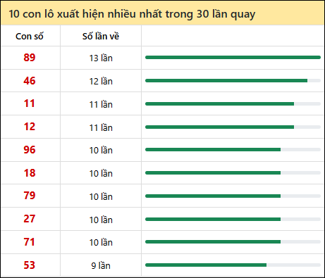 Thống kê lô tô về nhiều nhất xổ số Kiên Giang trong 30 lần quay thưởng