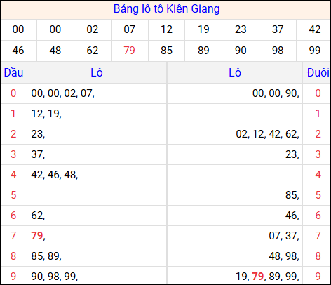 Tổng hợp loto xổ số Kiên Giang về kỳ trước
