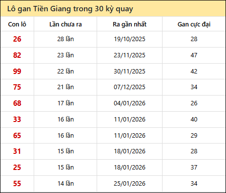 Thống kê lô gan XSTG trong 30 kỳ quay thưởng gần đây