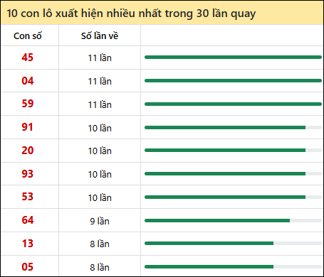 Thống kê lô tô về nhiều nhất xổ số Tiền Giang trong 30 lần quay thưởng