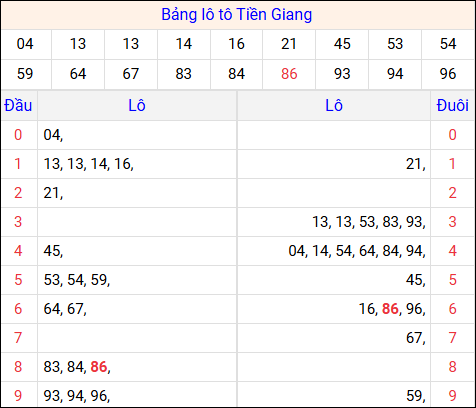 Tổng hợp loto xổ số Tiền Giang về kỳ trước