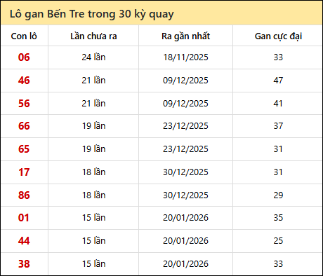 Thống kê lô gan XSBT trong 30 kỳ quay thưởng gần đây