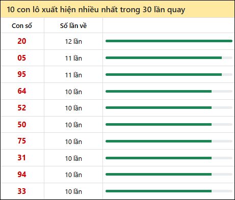 Thống kê lô tô về nhiều nhất xổ số Bến Tre trong 30 lần quay thưởng