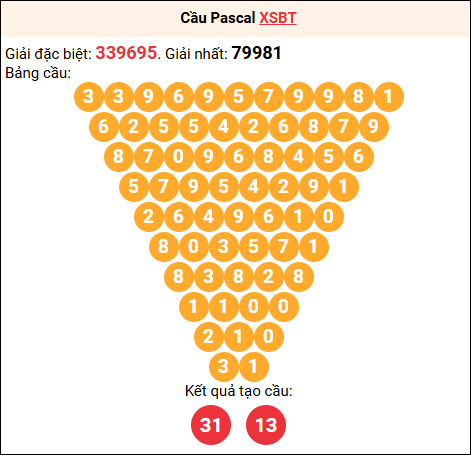 Soi cầu Pascale XSBT 05/05/2026