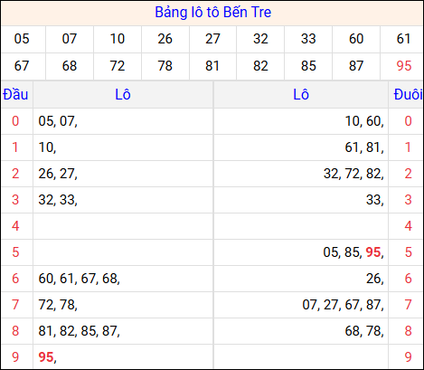 Tổng hợp loto xổ số Bến Tre về kỳ trước