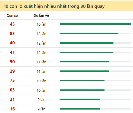 Thống kê lô tô về nhiều nhất xổ số Bạc Liêu trong 30 lần quay thưởng
