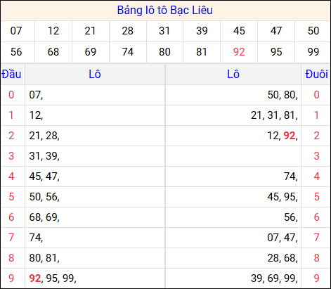Tổng hợp loto xổ số Bạc Liêu về kỳ trước