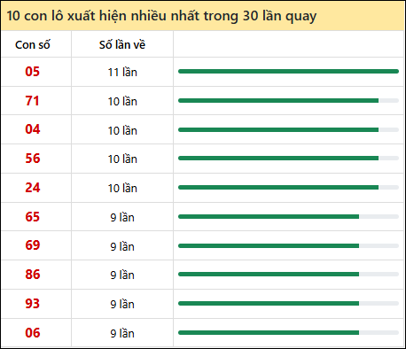 Thống kê lô tô về nhiều nhất xổ số Hồ Chí Minh trong 30 lần quay thưởng