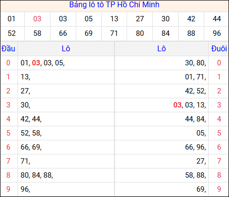 Tổng hợp loto xổ số Hồ Chí Minh về kỳ trước