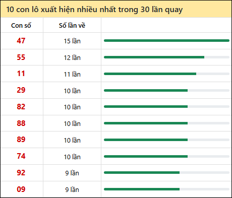 Thống kê lô tô về nhiều nhất xổ số Đà Nẵng trong 30 lần quay thưởng