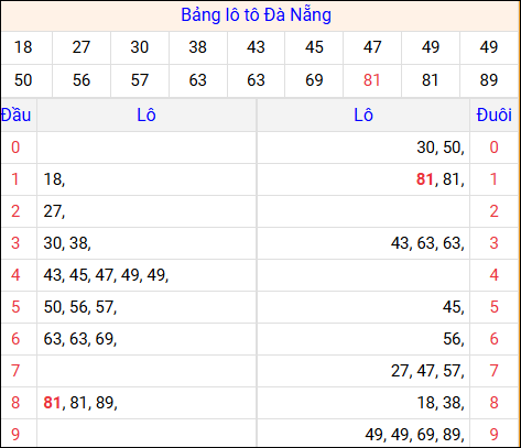Tổng hợp loto xổ số Đà Nẵng về kỳ trước
