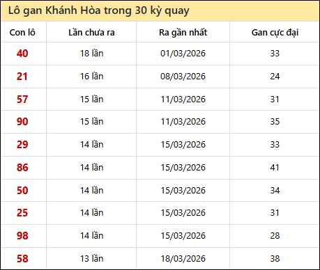 Thống kê lô gan XSKH trong 30 kỳ quay thưởng gần đây
