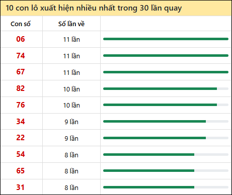 Thống kê lô tô về nhiều nhất xổ số Khánh Hòa trong 30 lần quay thưởng