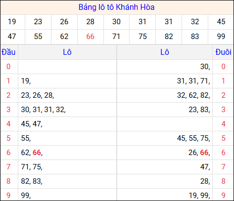 Tổng hợp loto xổ số Khánh Hòa về kỳ trước
