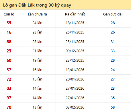 Thống kê lô gan XSDLK trong 30 kỳ quay thưởng gần đây