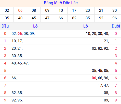 Tổng hợp loto xổ số Đắc Lắc về kỳ trước