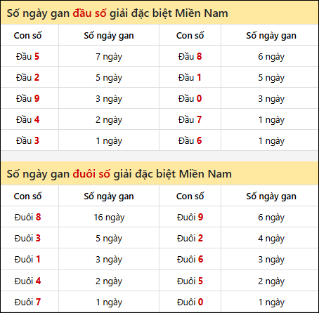 Khám phá thông tin đầu đuôi số XSMN lâu chưa về tính đến 02/05/2026