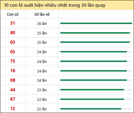 Tần suất lô XSMN về nhất trong 30 lần quay