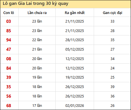Thống kê lô gan XSGL trong 30 kỳ quay thưởng gần đây