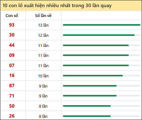 Thống kê lô tô về nhiều nhất xổ số Gia Lai trong 30 lần quay thưởng