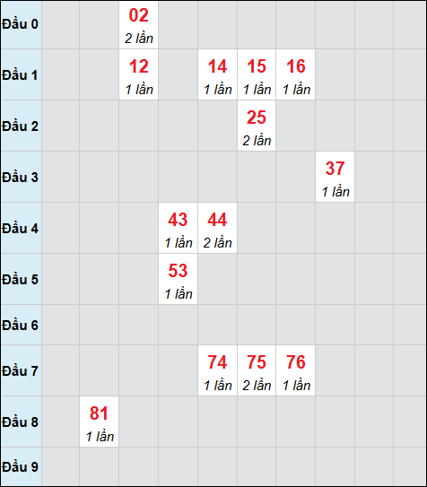 Bảng cầu bạch thủ xổ số Gia Lai hôm nay 01/05/2026