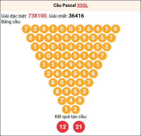 Soi cầu Pascale XSGL 01/05/2026