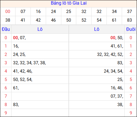 Bảng kết quả Gia Lai 24/04/2026 kỳ trước