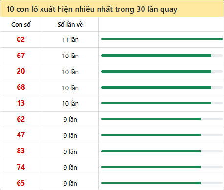 Thống kê lô tô về nhiều nhất xổ số Vũng Tàu trong 30 lần quay thưởng