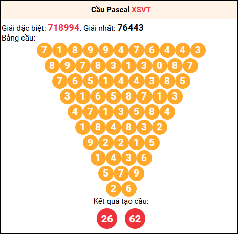 Soi cầu Pascale XSVT 05/05/2026