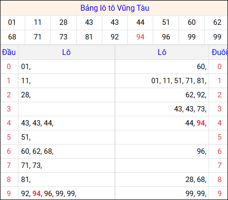Tổng hợp loto xổ số Vũng Tàu về kỳ trước