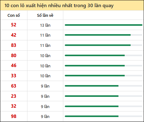 Thống kê lô tô về nhiều nhất xổ số Trà Vinh trong 30 lần quay thưởng
