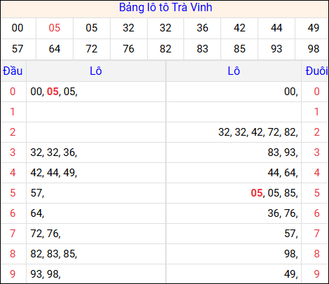 Tổng hợp loto xổ số Trà Vinh về kỳ trước
