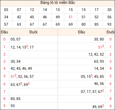 Tổng hợp loto miền Bắc đã về ngày hôm qua