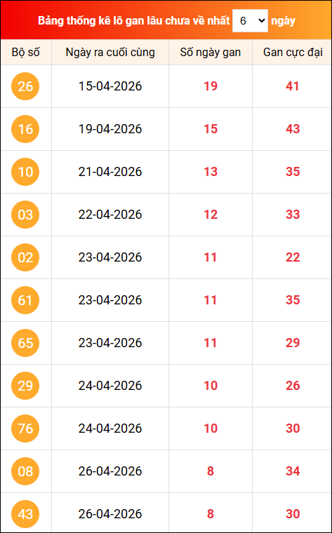 Khám phá loto gan xổ số miền Bắc 05/05/2026