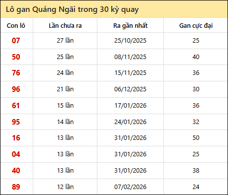 Thống kê lô gan XSQNG trong 30 kỳ quay thưởng gần đây