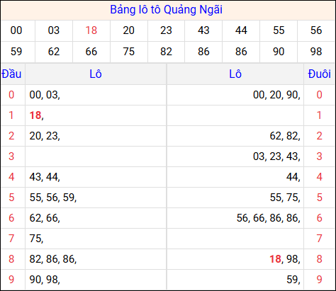 Tổng hợp loto xổ số Quảng Ngãi về kỳ trước