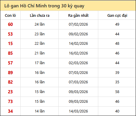 Thống kê lô gan XSHCM trong 30 kỳ quay thưởng gần đây