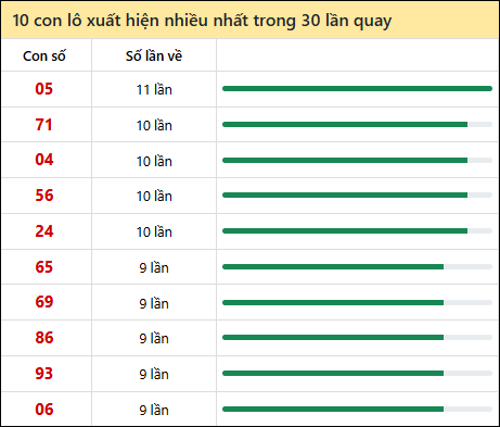 Thống kê lô tô về nhiều nhất xổ số Hồ Chí Minh trong 30 lần quay thưởng