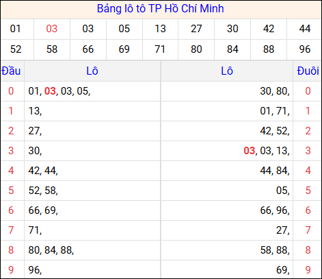 Tổng hợp loto xổ số Hồ Chí Minh về kỳ trước