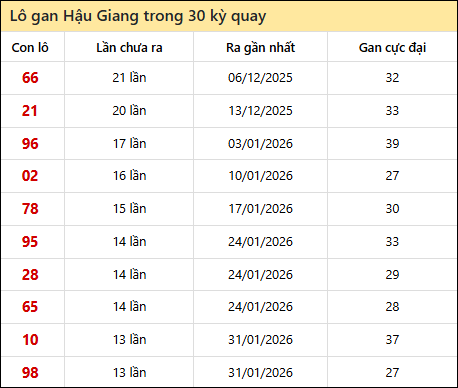 Thống kê lô gan XSHG trong 30 kỳ quay thưởng gần đây