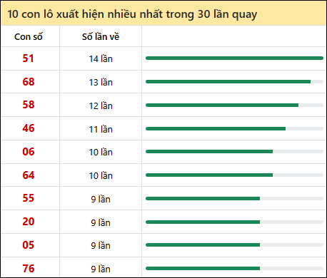 Thống kê lô tô về nhiều nhất xổ số Hậu Giang trong 30 lần quay thưởng