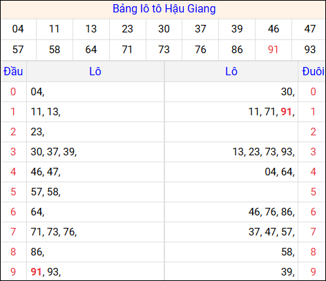 Tổng hợp loto xổ số Hậu Giang về kỳ trước